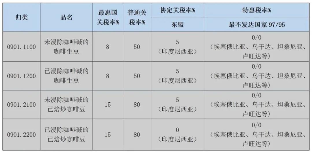 哪些国度进口咖啡关税优惠？进口用度几多？